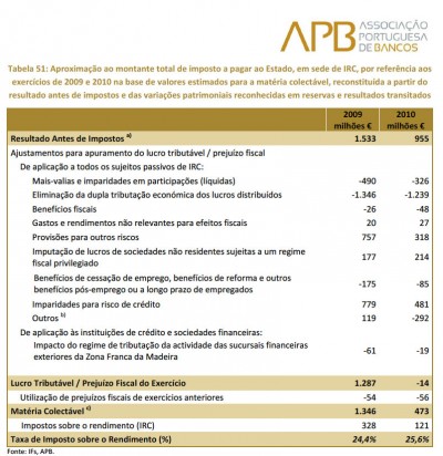 Tabela da Associação Portuguesa de Bancos sobre os valores para matéria colectável em 2009 e 2010
