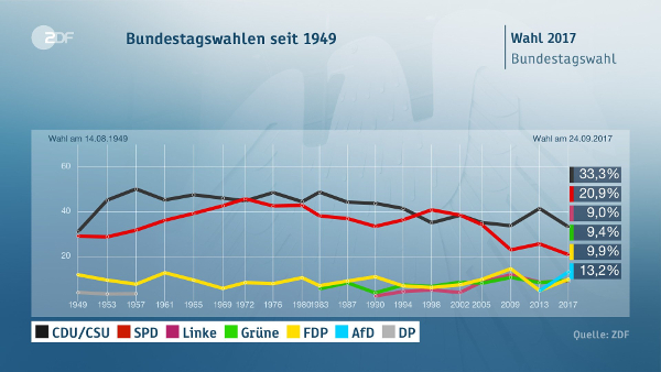 Eleições na Alemanha, previsão da televisão pública ZDF