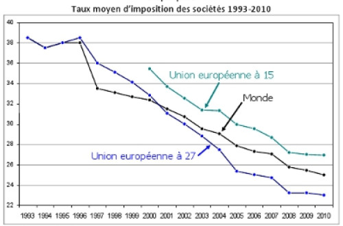 Gráfico 1 – Taxa média de imposto sobre as empresas (1993-2010). Fonte: KPMG
