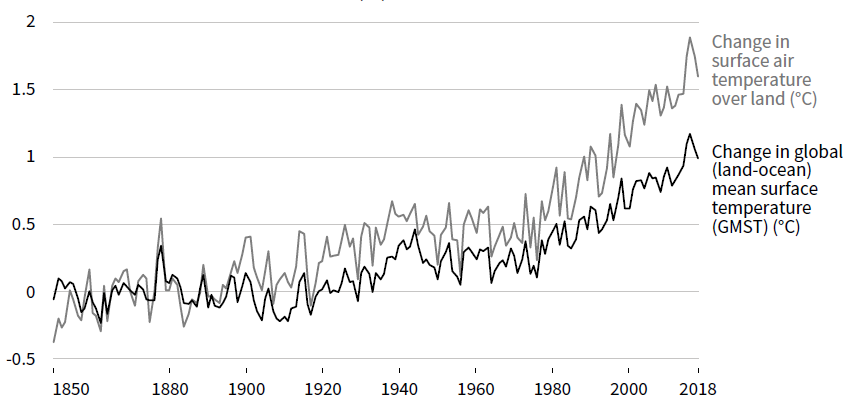 Fig. 2 - Alterações de temperatura observadas comparativamente a 1850-1900 (Fonte: IPCC, “Climate Change and Land”, 2020)