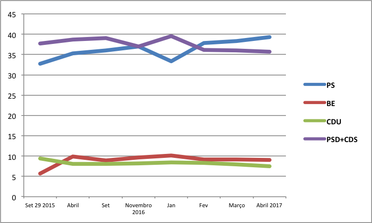 Gráfico 1 - Dados da Eurosondagem (Expresso e SIC) desde o momento da sua última sondagem antes das eleições legislativas)