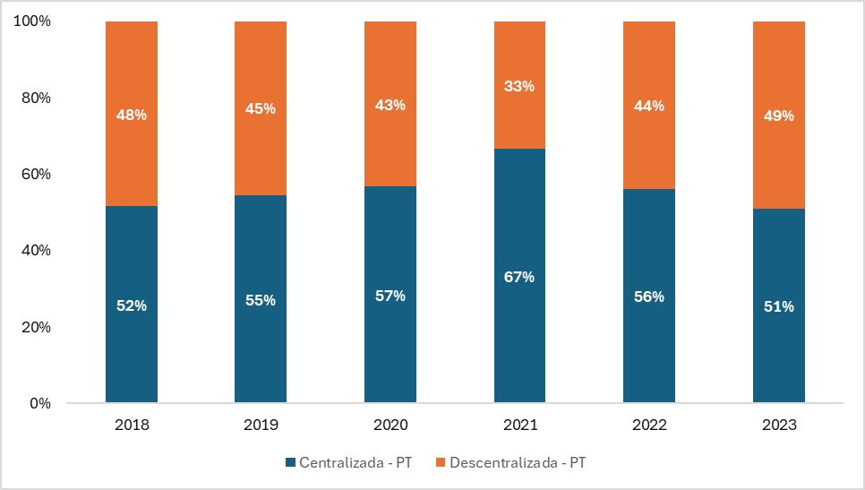 Figura 1 - Segmentação da produção de energia fotovoltaica em Portugal (Dados: DGEG, 2024)