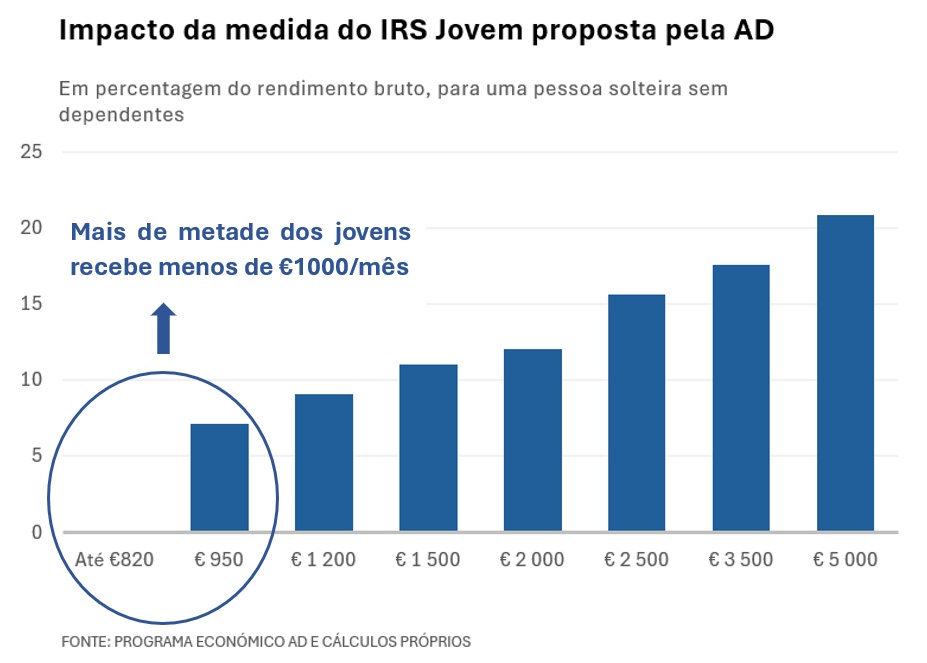 Impacto da medida do IRS jovem proposta pela AD