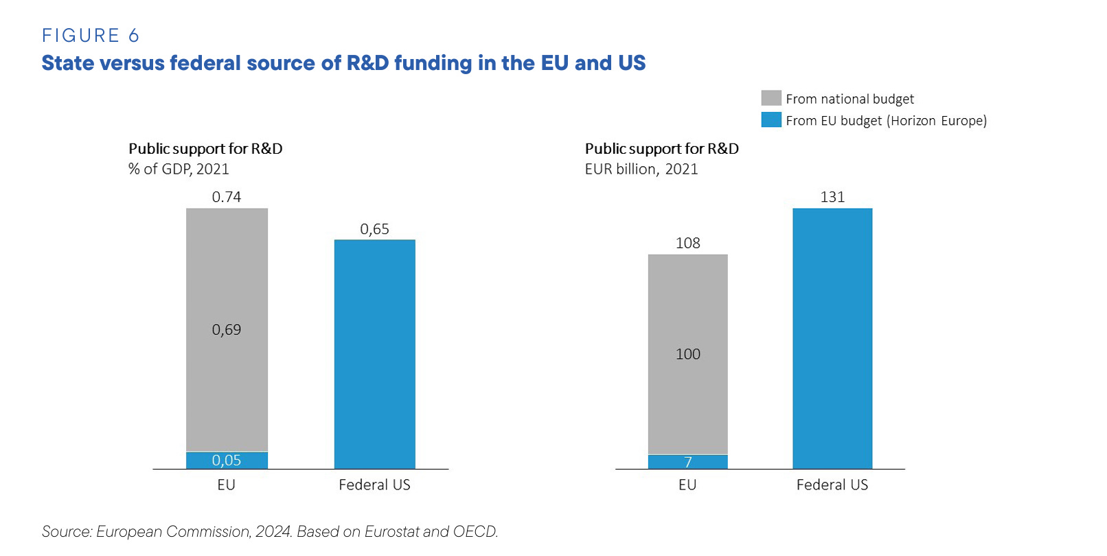 state federal funding