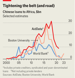 empréstimos chineses a África