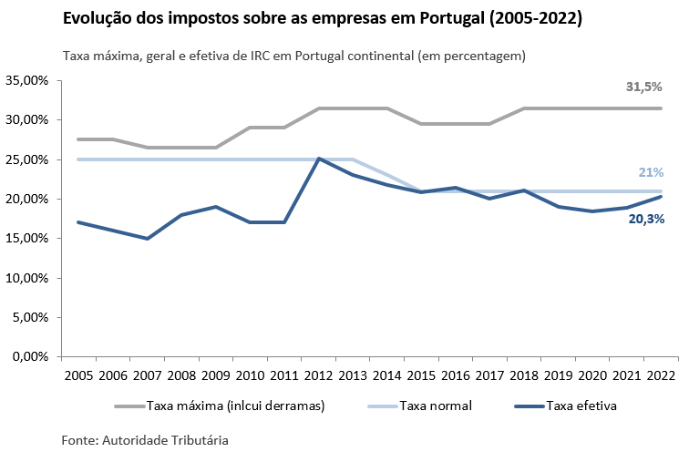 Evolução dos impostos sobre as empresas em Portugal (2022)