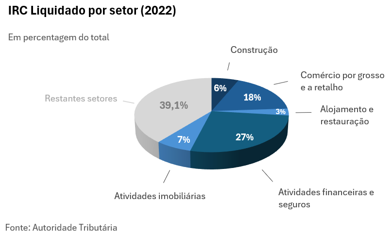 IRC liquidado por setor (2022)