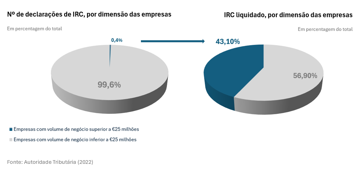 IRC por escalão de negócio das empresas (2022)