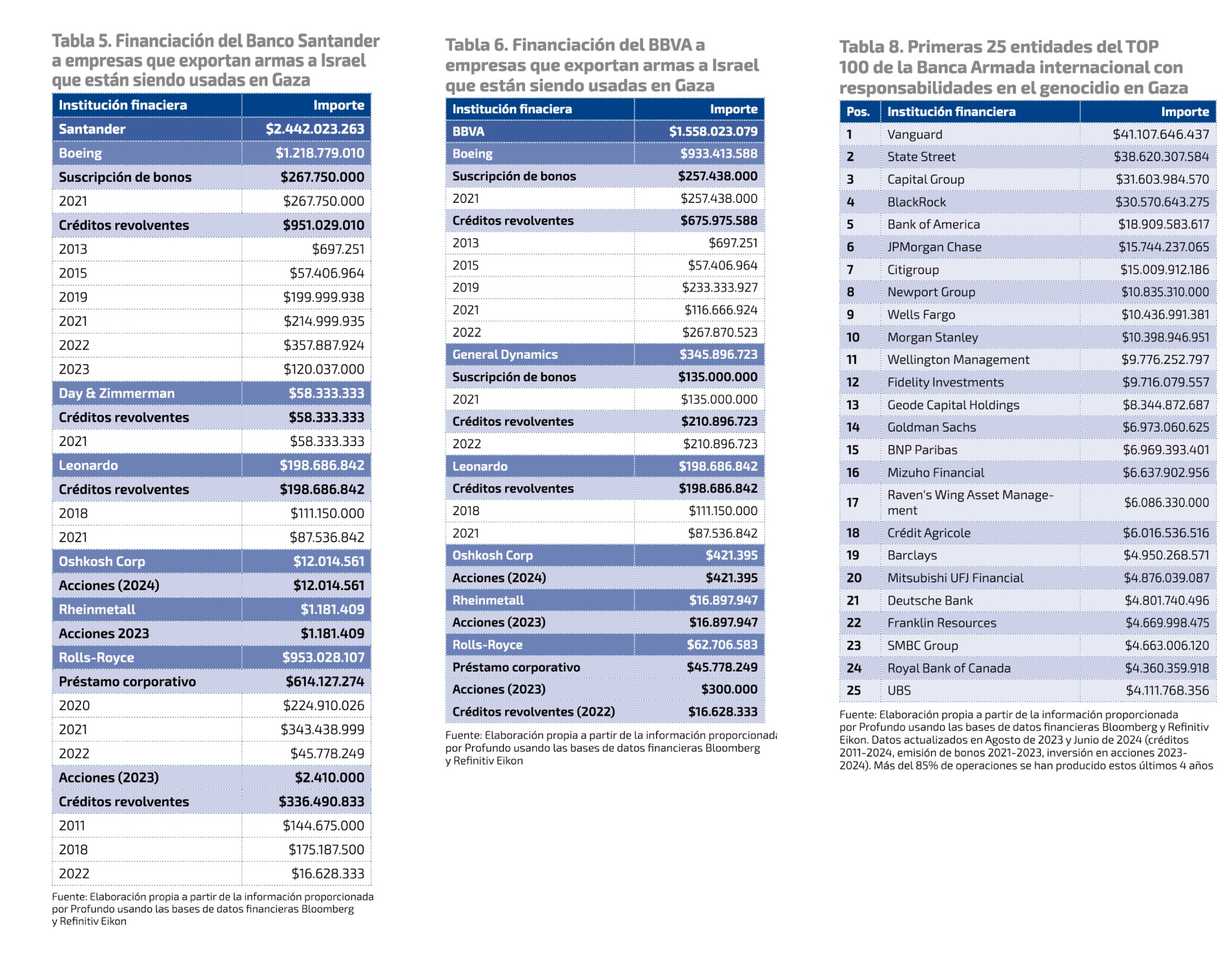 Quadros com financiamento às empresas que produzem armas para Israel