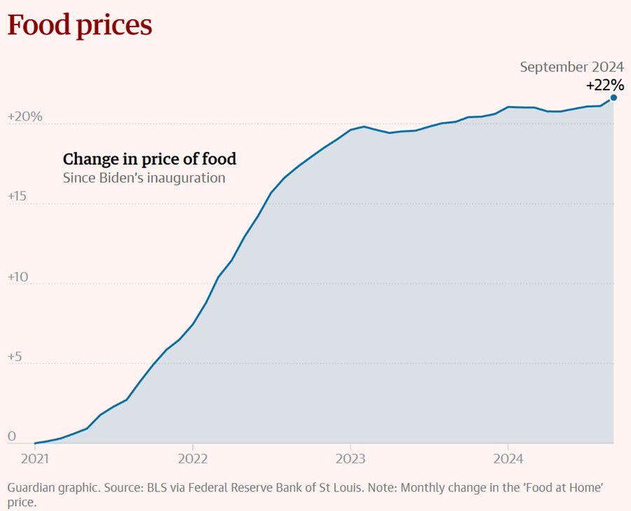 Preços dos alimentos