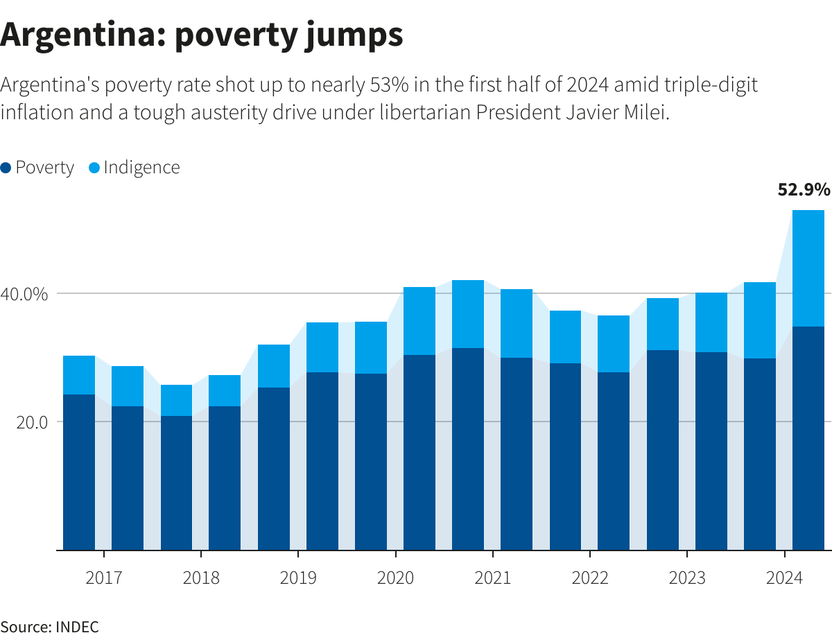taxa de pobreza na Argentina, 2024