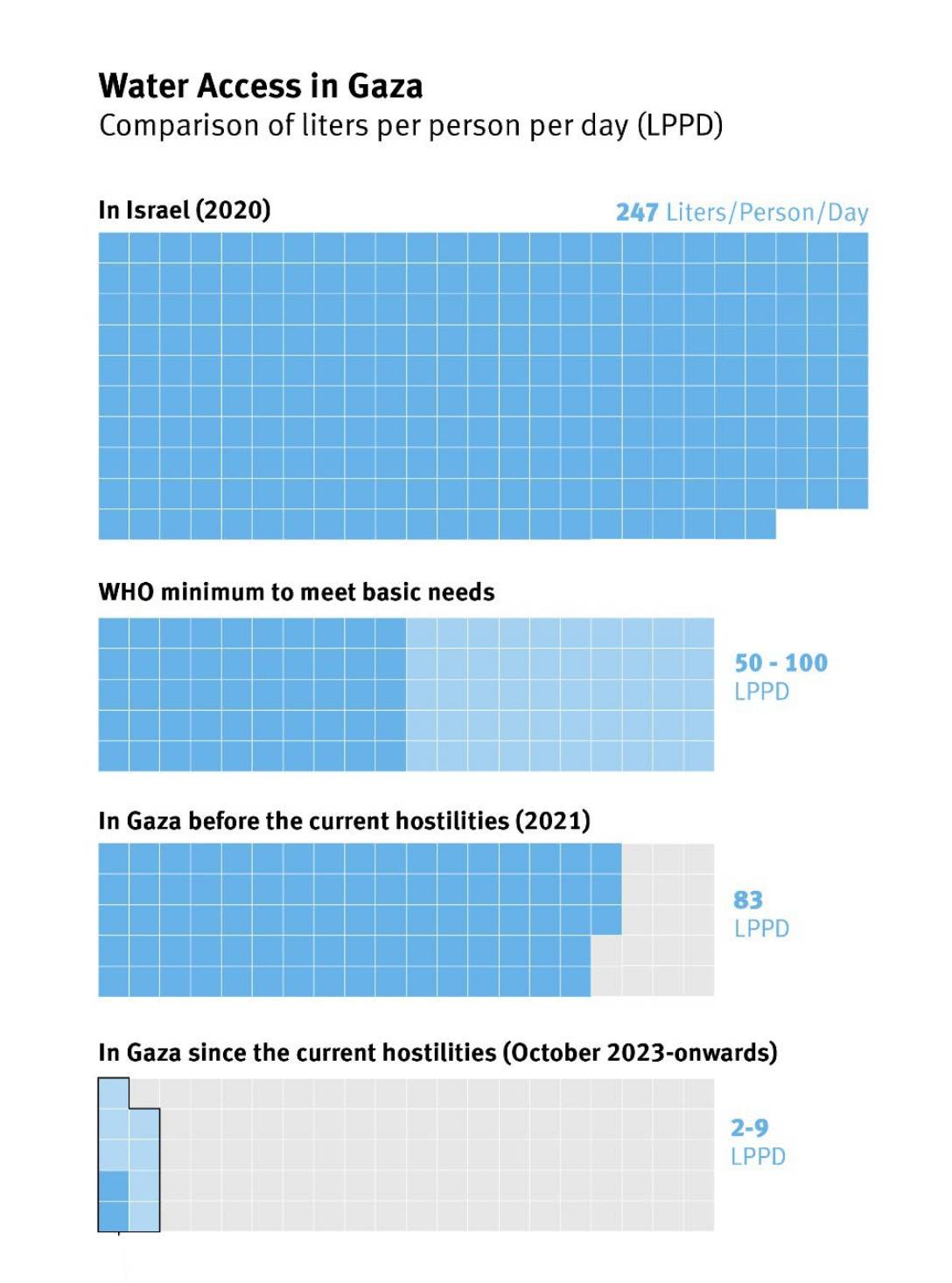 Acesso à água em Gaza