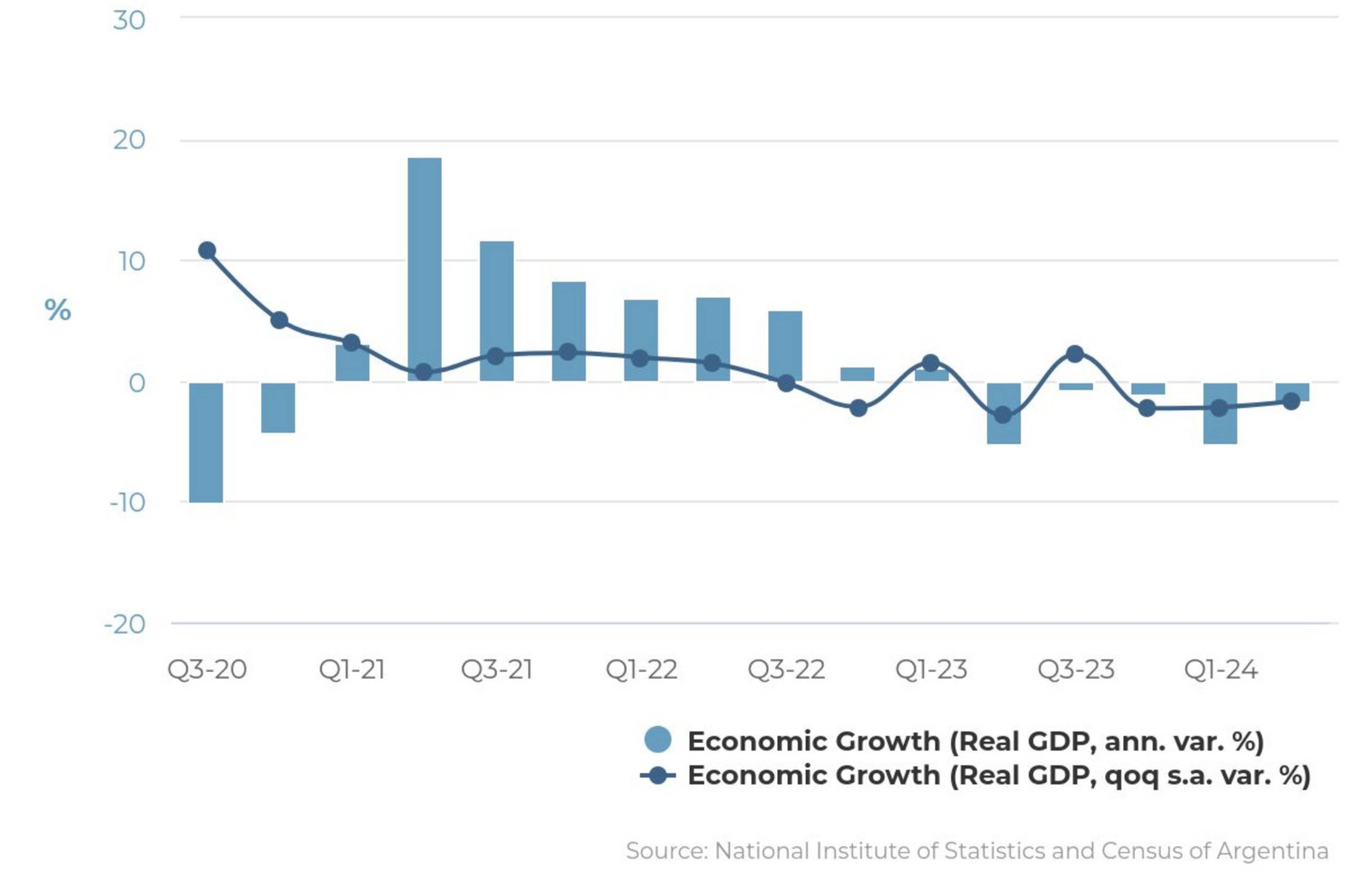 PIB argentino em variação trimestral (coluna) e anual (linha).