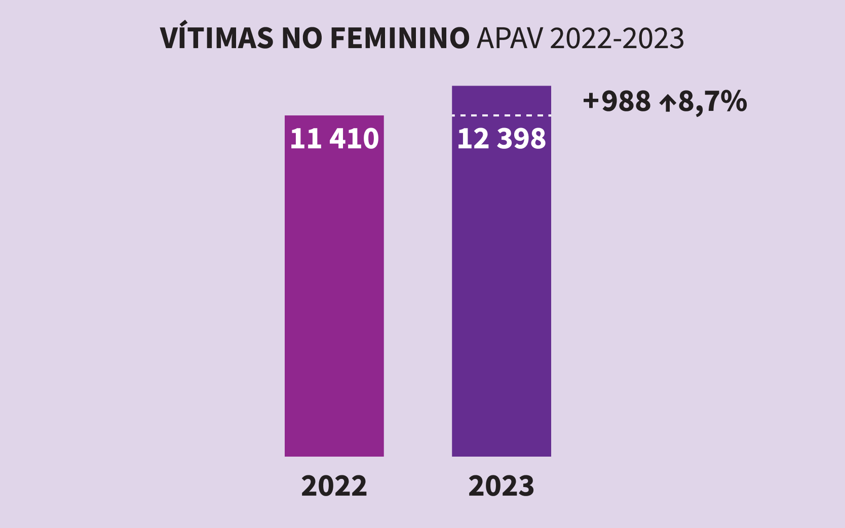 Gráfico de Telma Tavares