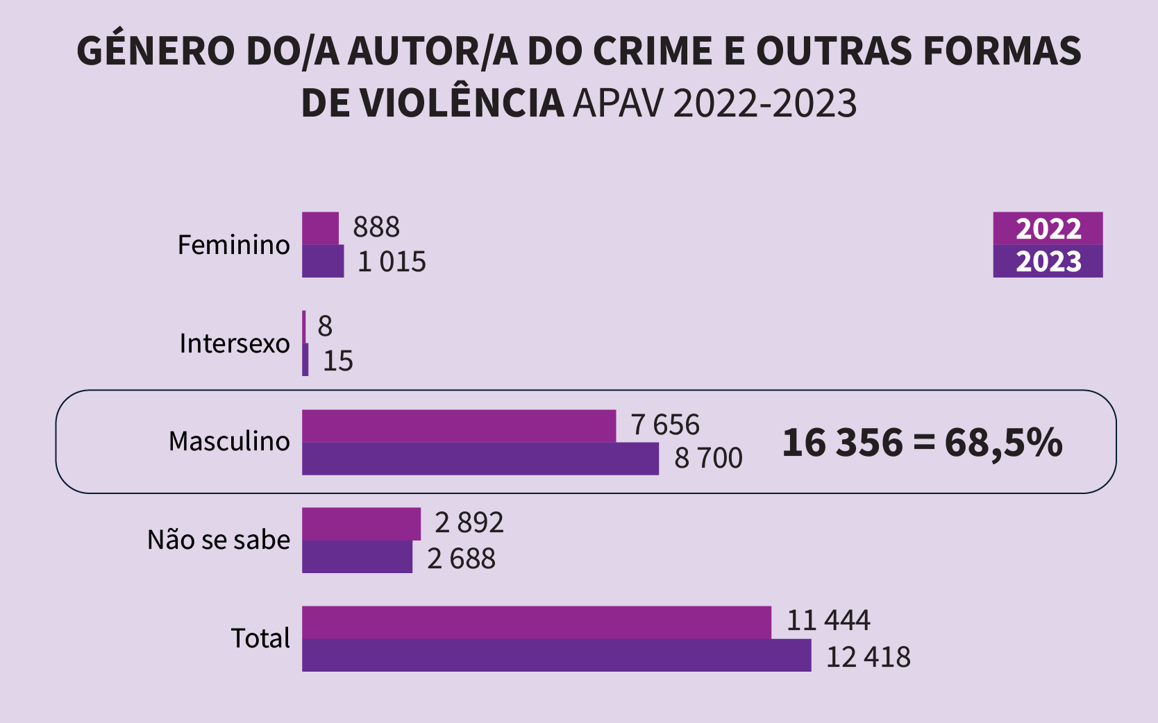 Gráfico de Telma Tavares