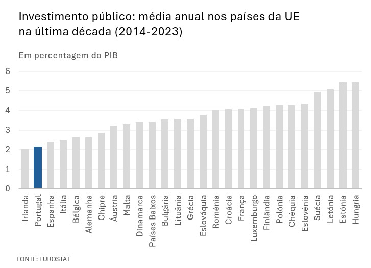 Investimento Público Países da UE - média anual 2014-2023