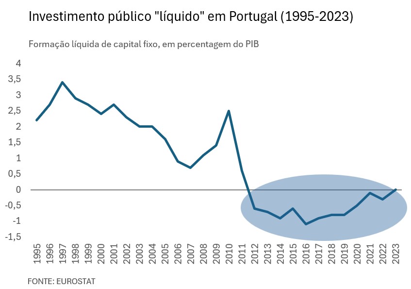 Investimento Público Líquido, Portugal (1995-2023)