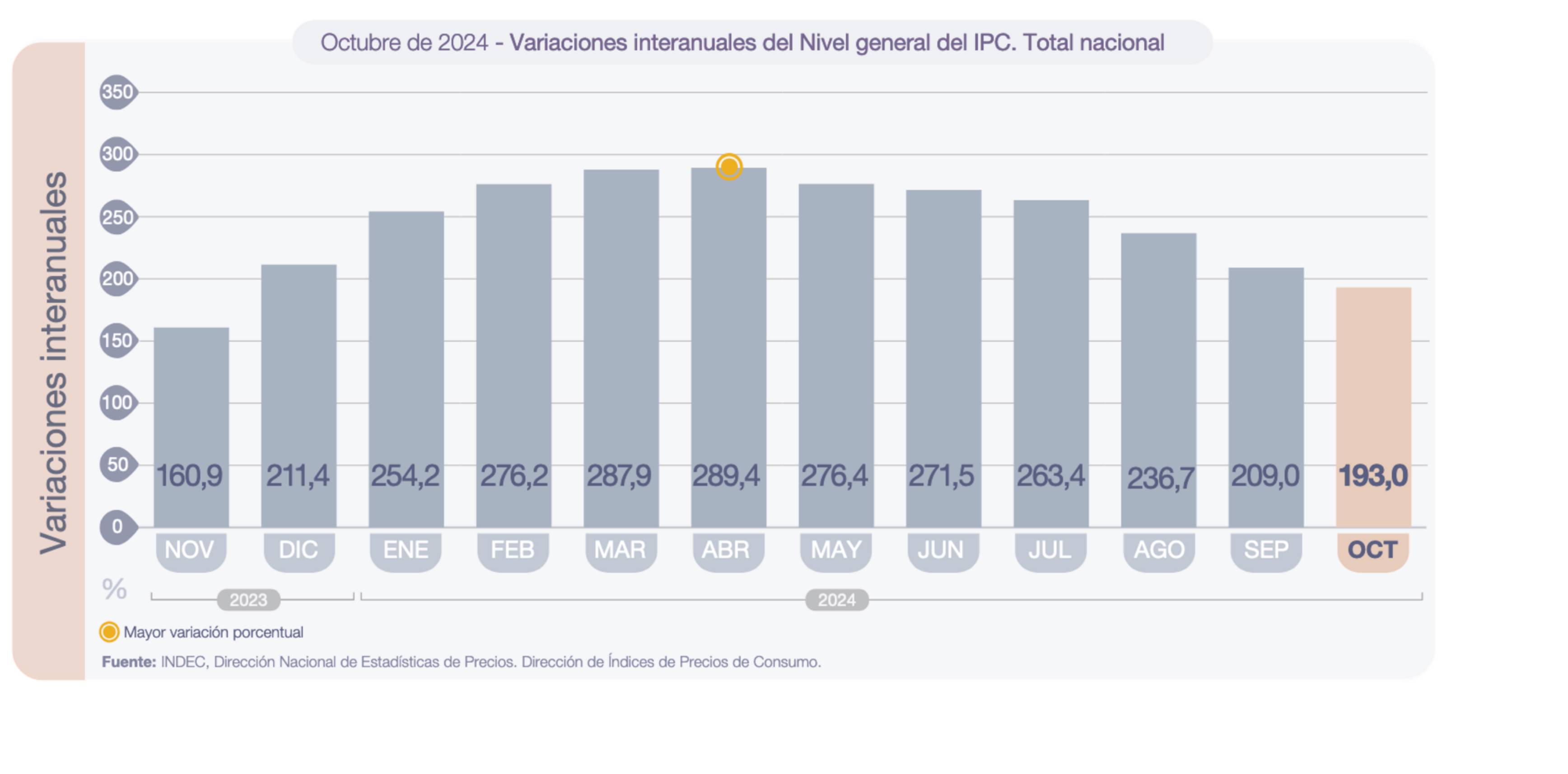 Preços anuais ao consumidor na Argentina.