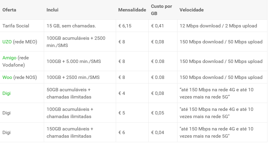 D3 comparação acesso internet