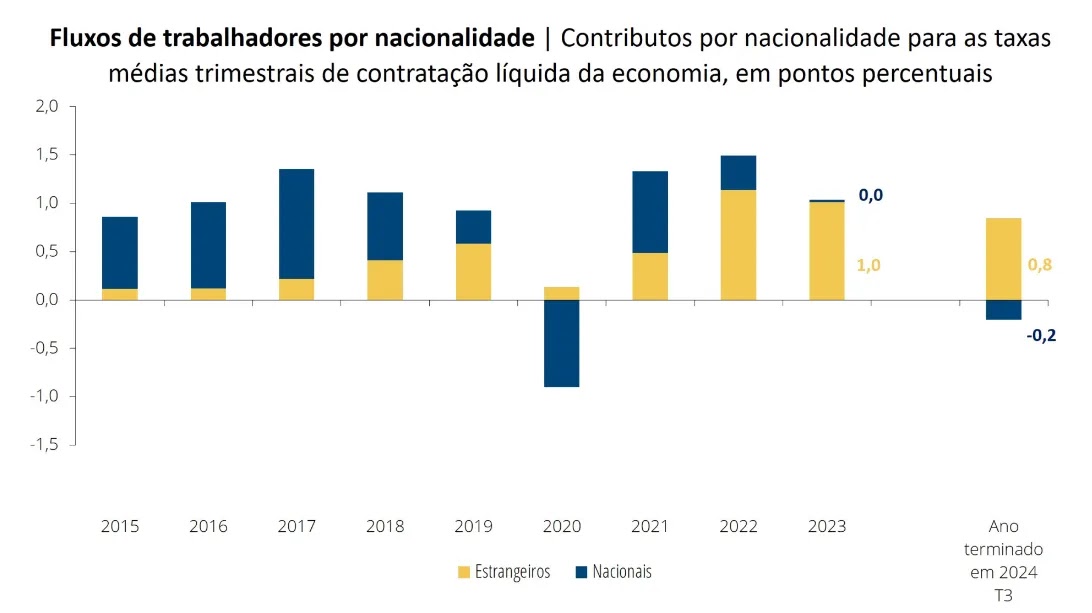 Fluxos de trabalhadores por nacionalidade