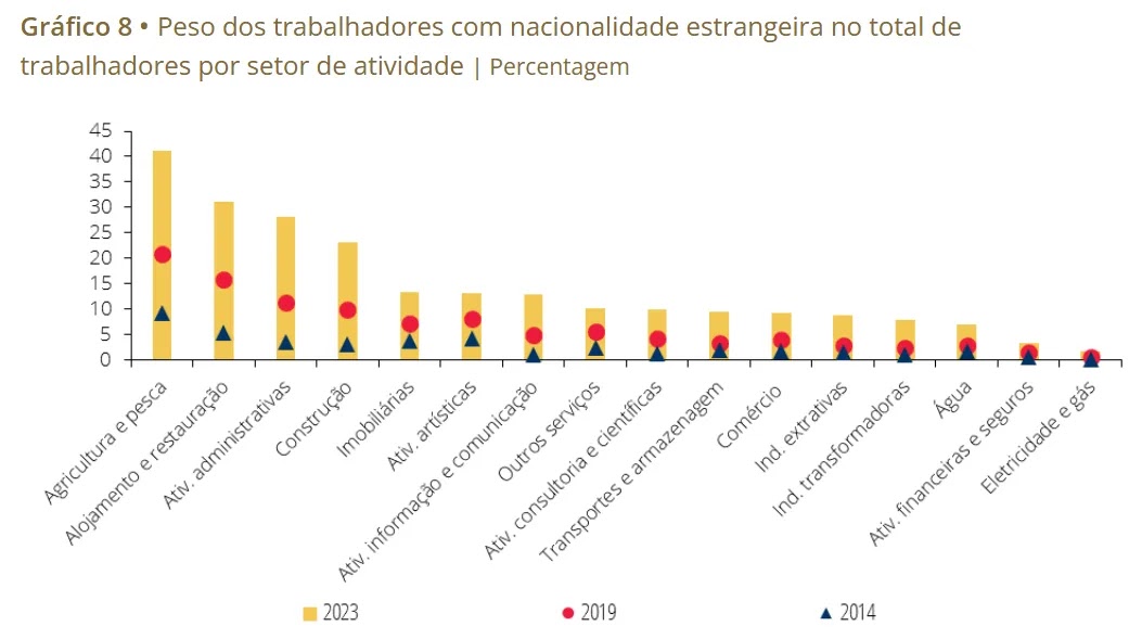 Peso dos trabalhadores com nacionalidade estrangeira em relação ao número de trabalhadores