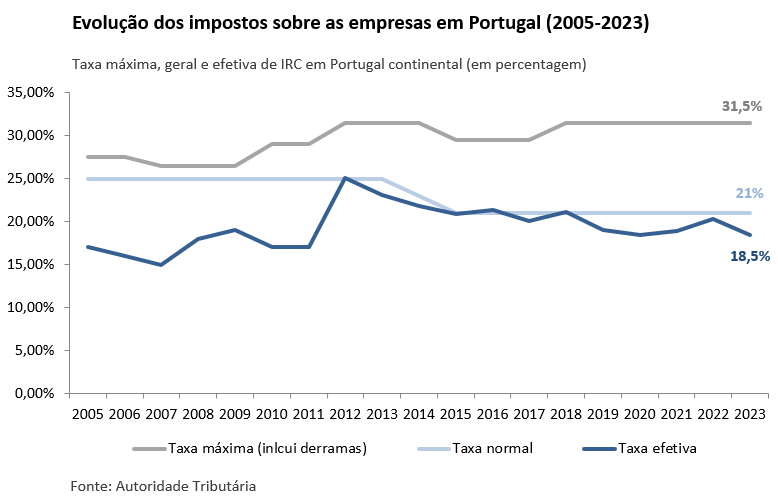 Evolução dos impostos sobre as empresas em Portugal (2005-2023)