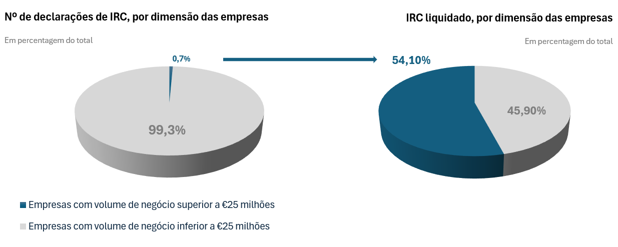 Nº de declarações de IRC por dimensão das empresas – IRC liquidado, por dimensão das empresas