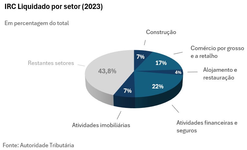 IRC liquidado por setor (2023)