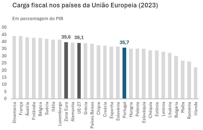 Carga fiscal nos países da União Europeia (2023) Carga fiscal nos países da União Europeia (2023)