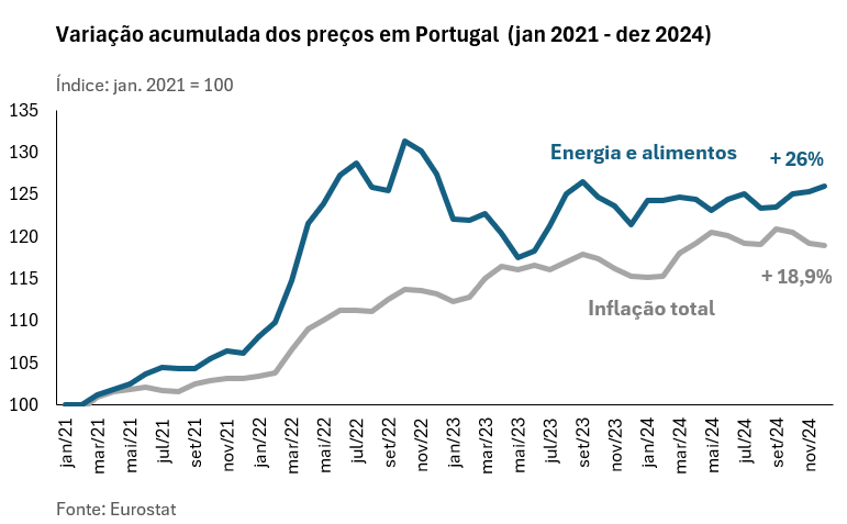 Variação acumulada dos preços em Portugal (jan 2021 – dez 2024) Variação acumulada dos preços em Portugal (jan 2021 – dez 2024)