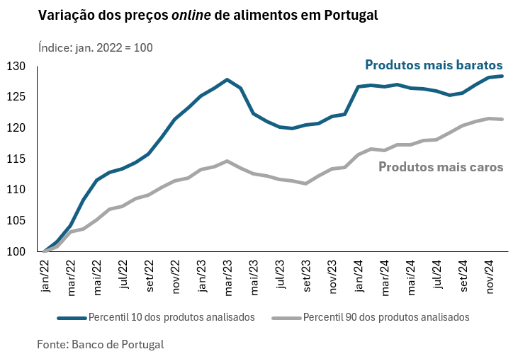 Variação dos preços online de alimentos em Portugal Variação dos preços online de alimentos em Portugal