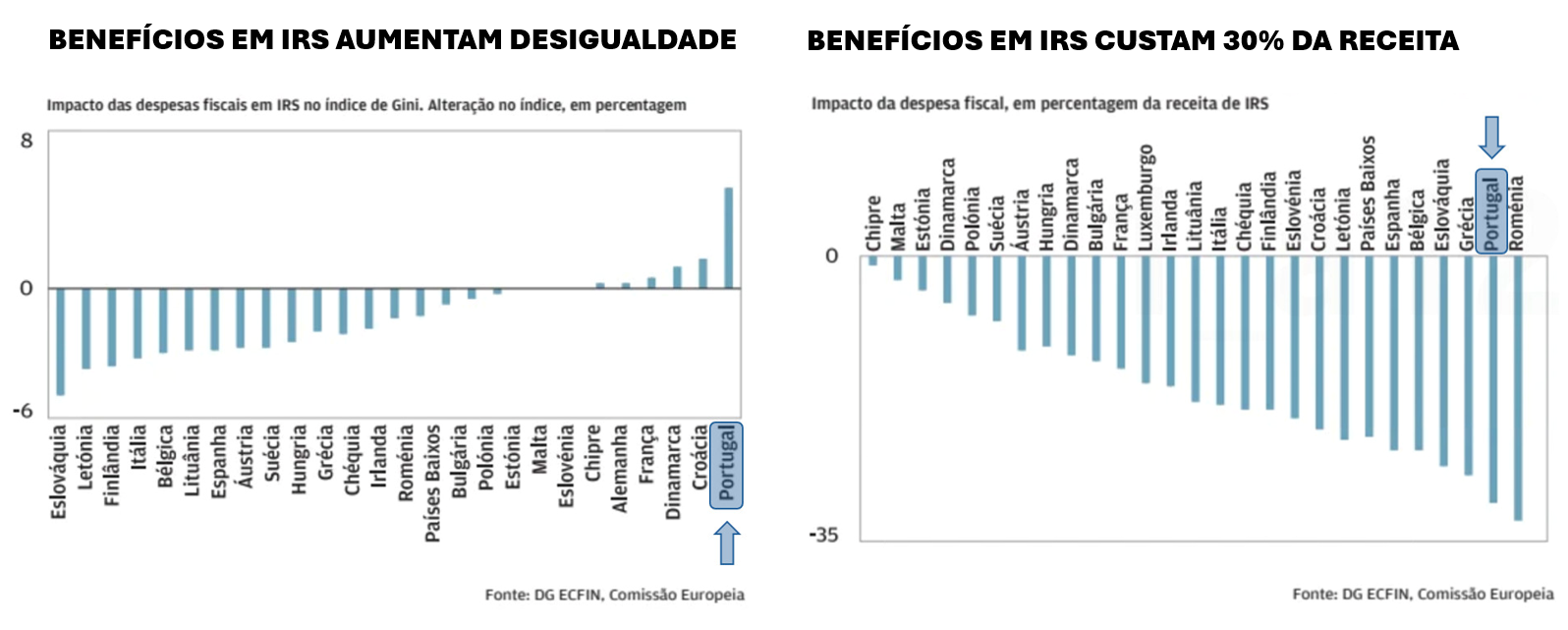 Benefícios em IRS aumentam desigualdade – Benefícios em IRS constituem 30% da receita Benefícios em IRS aumentam desigualdade – Benefícios em IRS constituem 30% da receita