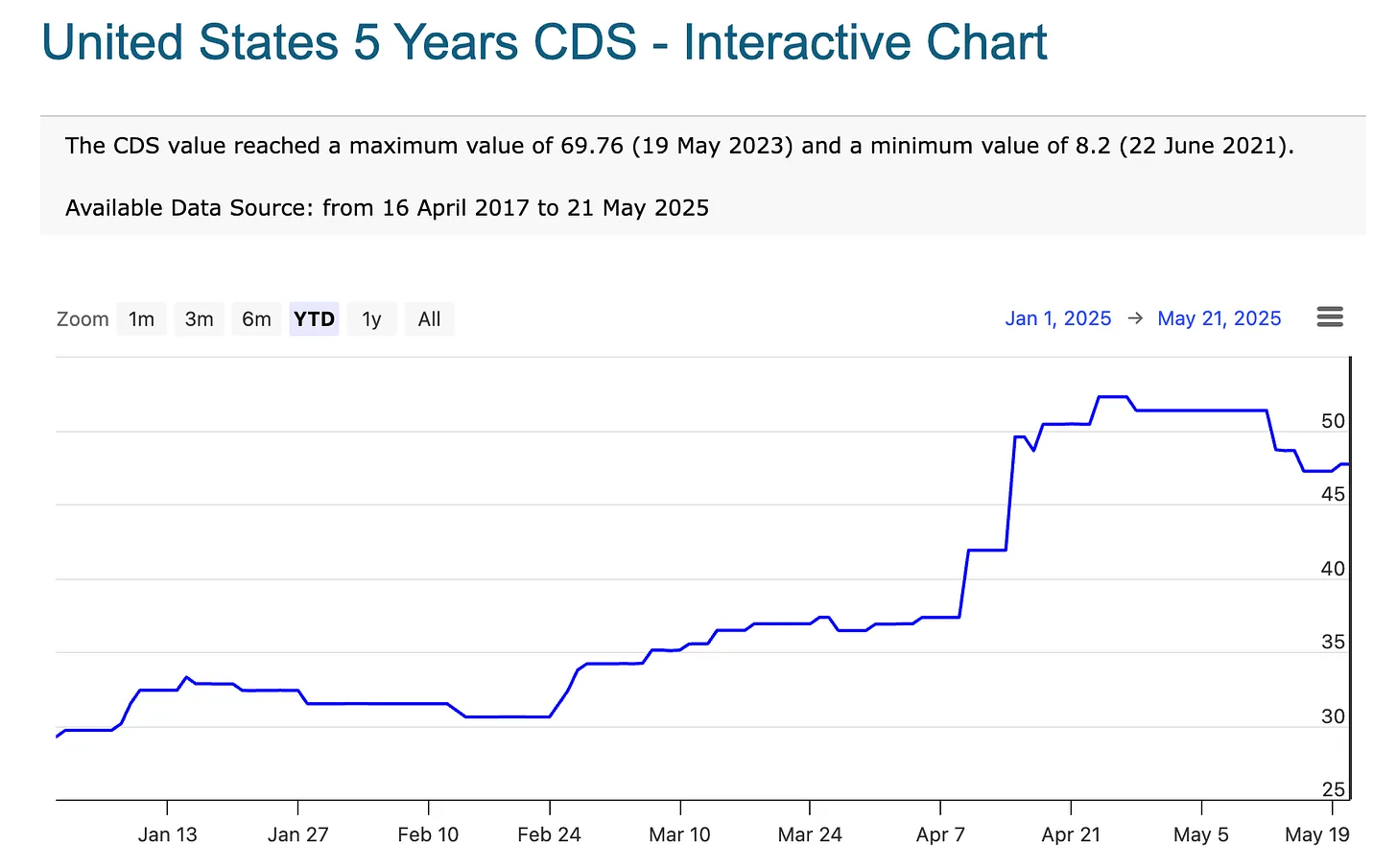 preço dos swaps de risco de incumprimento dos EUA