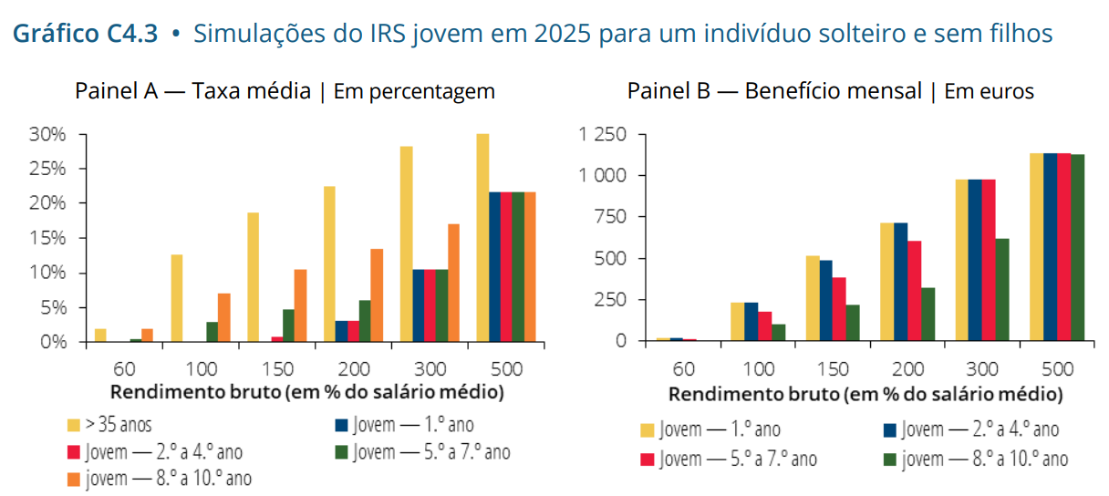 Simulações do IRS jovem em 2025 para um indivíduo solteiro e sem filhos Simulações do IRS jovem em 2025 para um indivíduo solteiro e sem filhos