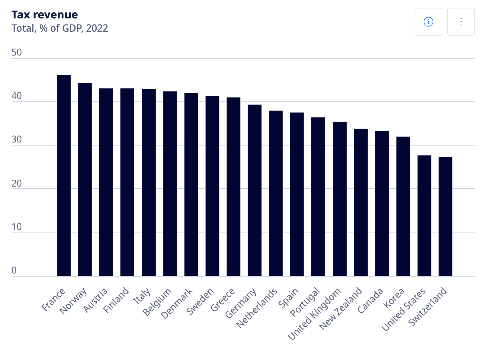 percentagem do PIB em impostos