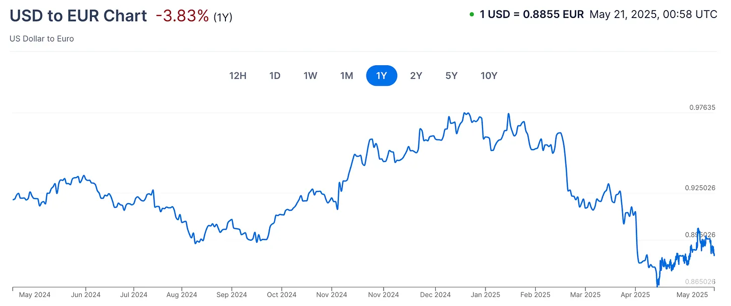 Dólar relativamente ao Euro