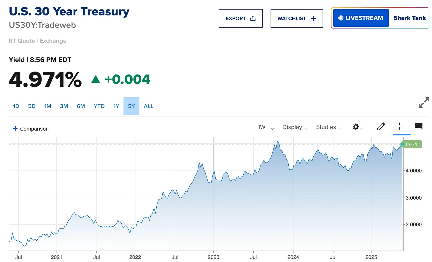 taxas de juro a longo prazo nos EUA