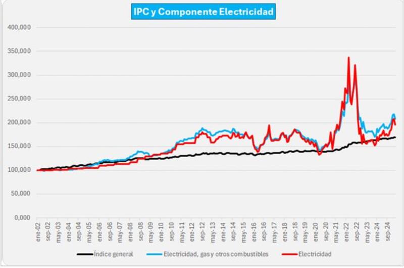 IPC preço eletricidade