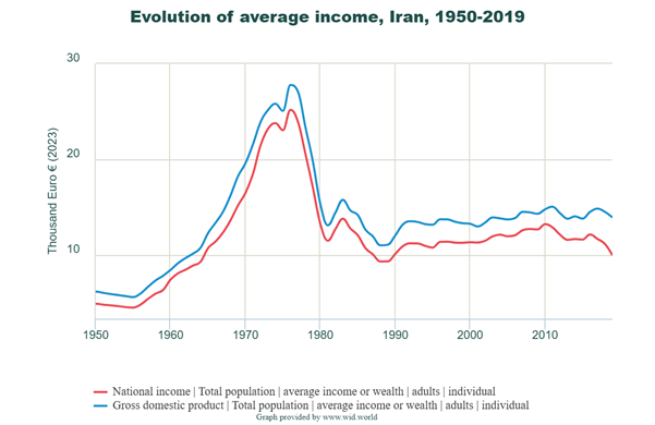 Irão: rendimento médio
