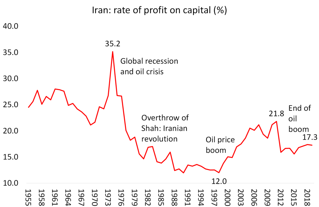 Irão: taxa de rentabilidade do capital