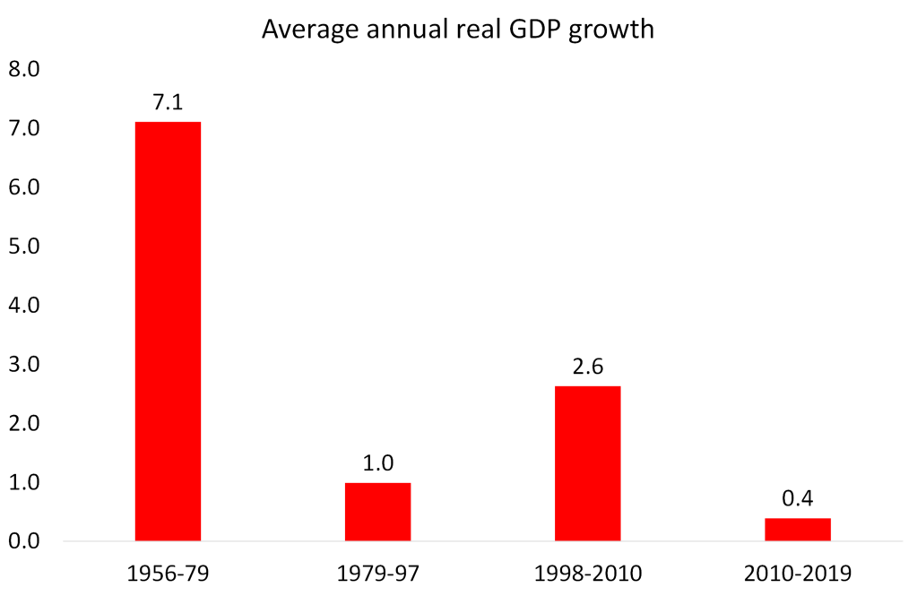 Irão: crescimento médio real do PIB