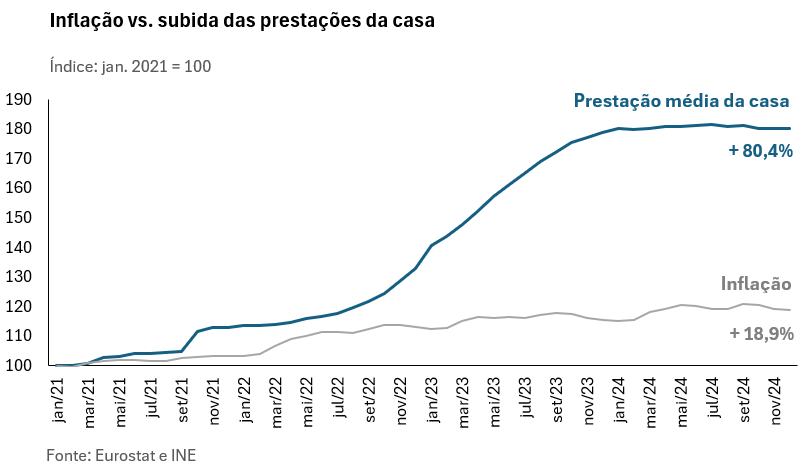 Inflação vs subida das prestações da casa Inflação vs subida das prestações da casa