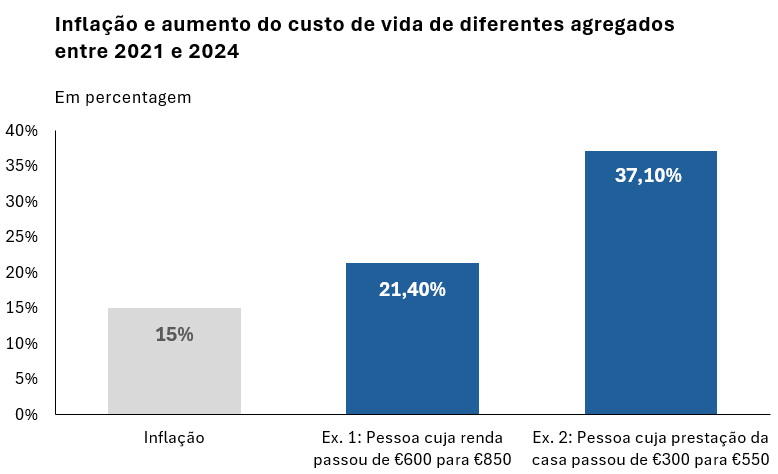 Inflação e aumento do custo de vida de diferentes agregados entre 2021 e 2024 Inflação e aumento do custo de vida de diferentes agregados entre 2021 e 2024