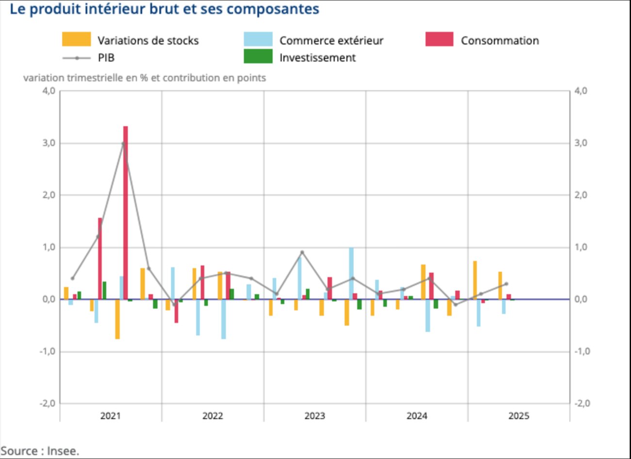 Evolução do PIB francês e seus componentes. © Insee