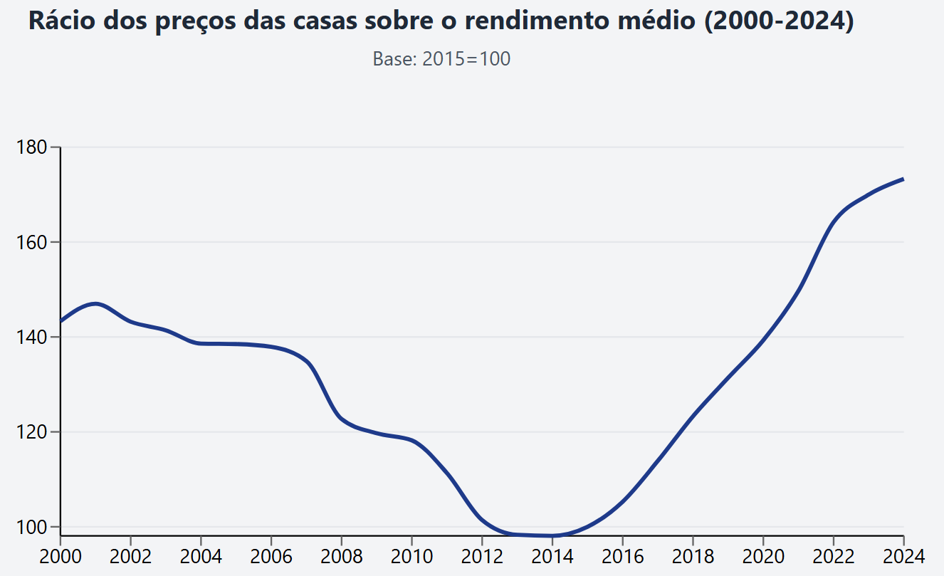 Rácios dos preços das casas sobre o rendimento médio (2000-2024)