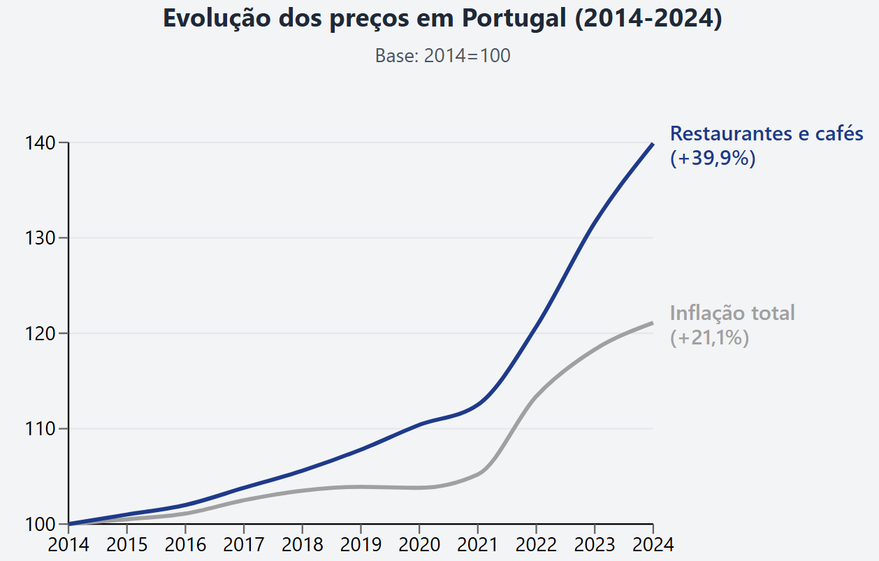 Evolução dos preços em Portugal (2014-2024)