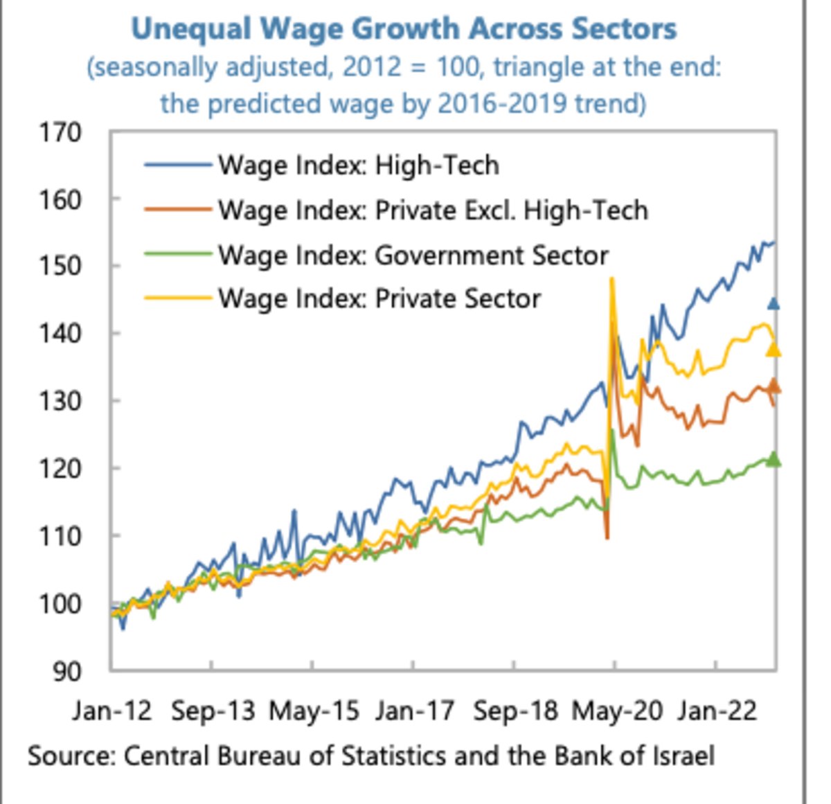 Evolução dos salários nominais nos diferentes setores da economia israelita. © Infografia FMI