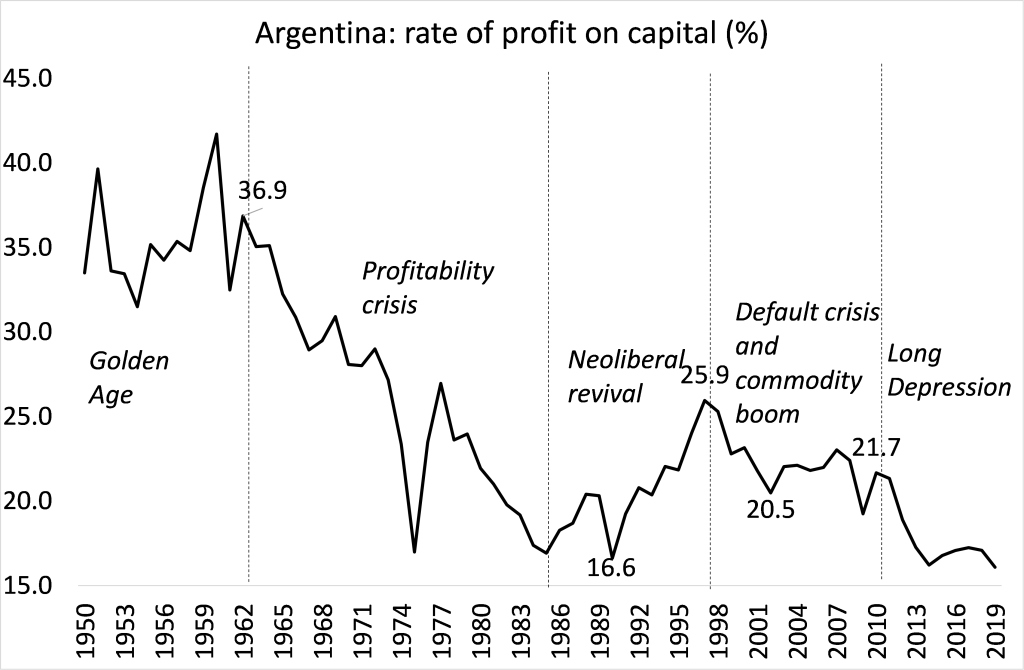 Taxa de lucro do capital Argentina