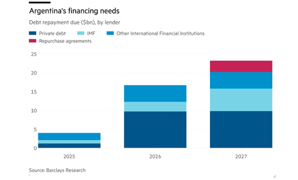Argentina necessidades financeiras