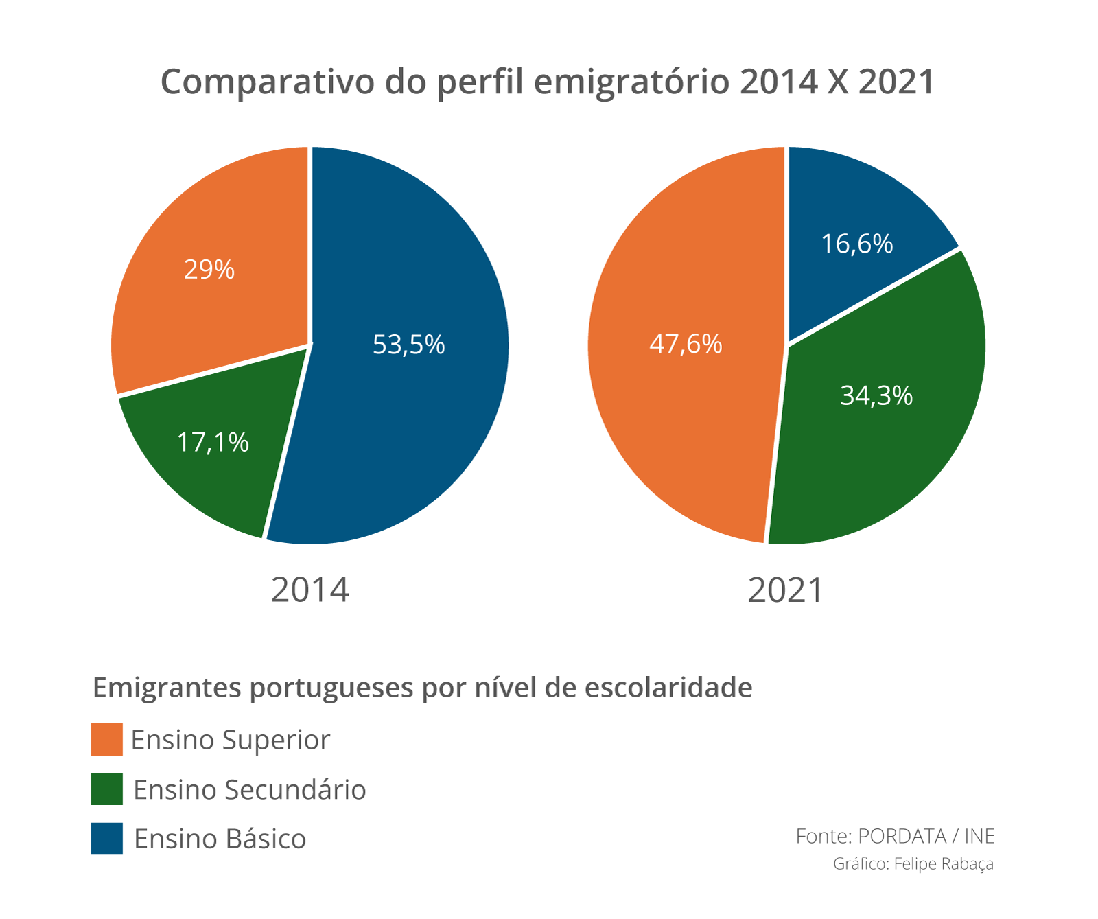 Emigrantes portugueses por nível de escolaridade